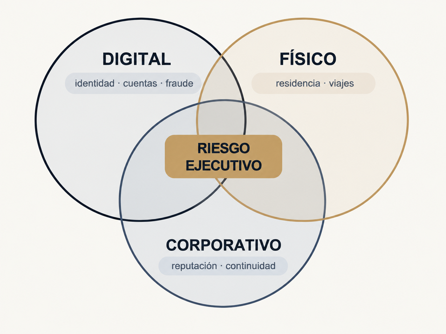 Intersección entre dimensión digital, física y corporativa en el riesgo ejecutivo